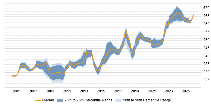 Contractor hourly rate distribution trend for jobs in the UK excluding London citing Code Quality