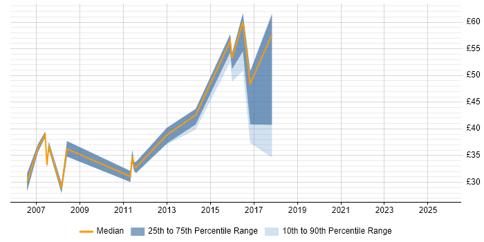 Contractor hourly rate distribution trend for jobs in the UK excluding London citing Cognos Business Intelligence Contractor hourly rate distribution trend for jobs in the UK excluding London citing Cognos Business Intelligence