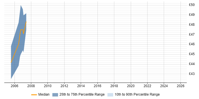 Contractor hourly rate distribution trend for Cognos Consultant job vacancies in the UK excluding London