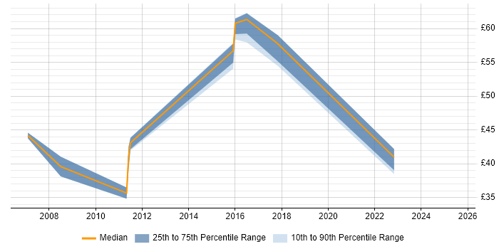 Contractor hourly rate distribution trend for jobs in the UK excluding London citing Cognos Framework Manager Contractor hourly rate distribution trend for jobs in the UK excluding London citing Cognos Framework Manager