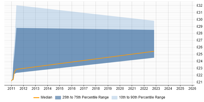 Contractor hourly rate distribution trend for jobs in the UK excluding London citing Cognos Report Studio Contractor hourly rate distribution trend for jobs in the UK excluding London citing Cognos Report Studio