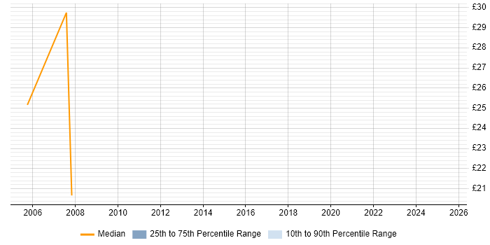 Contractor hourly rate distribution trend for jobs in the UK excluding London citing Cognos Transformer Contractor hourly rate distribution trend for jobs in the UK excluding London citing Cognos Transformer