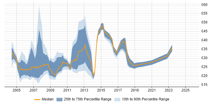 Contractor hourly rate distribution trend for jobs in the UK excluding London citing Cognos Contractor hourly rate distribution trend for jobs in the UK excluding London citing Cognos