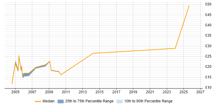 Contractor hourly rate distribution trend for Commercial Officer job vacancies in the UK excluding London