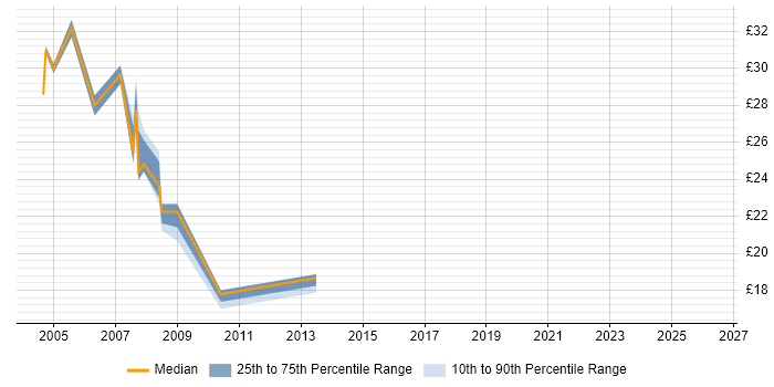 Contractor hourly rate distribution trend for Communications Analyst job vacancies in the UK excluding London