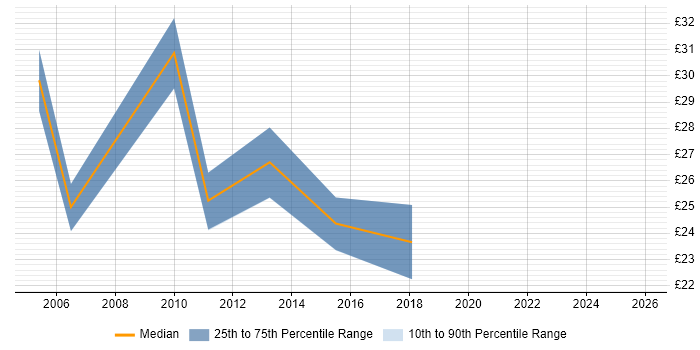 Contractor hourly rate distribution trend for Communications Consultant job vacancies in the UK excluding London