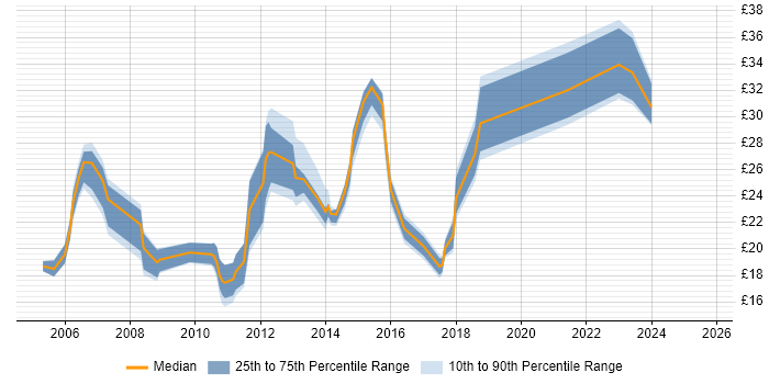 Contractor hourly rate distribution trend for jobs in the UK excluding London citing Commvault