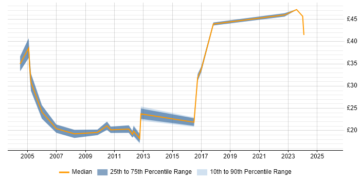 Contractor hourly rate distribution trend for Compliance Analyst job vacancies in the UK excluding London