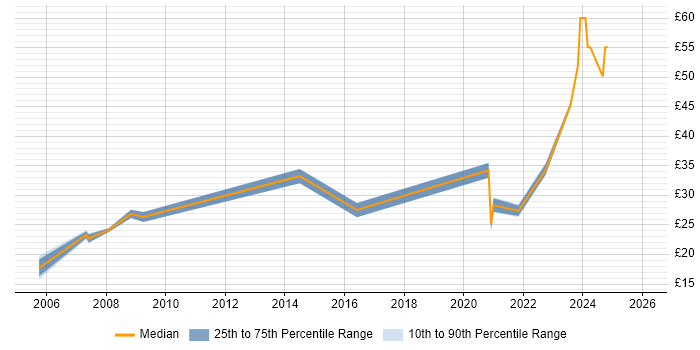 Contractor hourly rate distribution trend for jobs in the UK excluding London citing Compliance Management