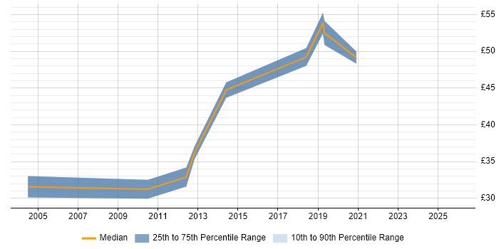 Contractor hourly rate distribution trend for Compliance Manager job vacancies in the UK excluding London