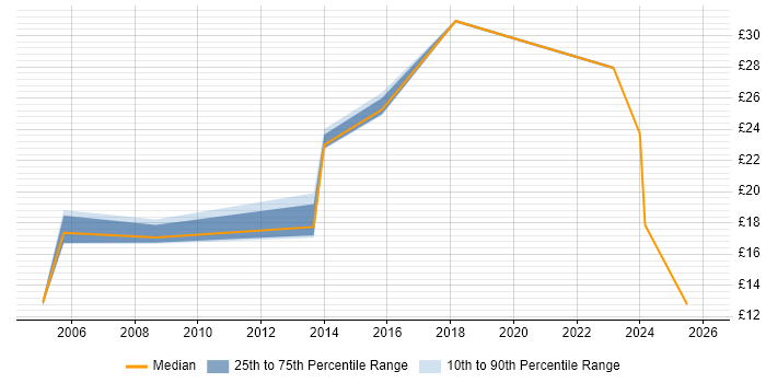 Contractor hourly rate distribution trend for Compliance Officer job vacancies in the UK excluding London