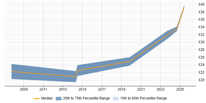 Contractor hourly rate distribution trend for Compliance Specialist job vacancies in the UK excluding London