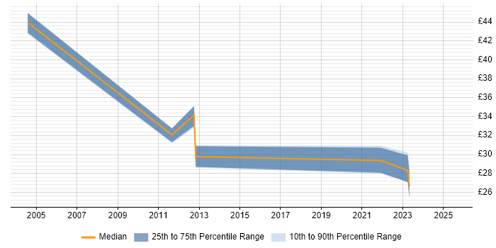 Contractor hourly rate distribution trend for jobs in the UK excluding London citing Computer Forensics Contractor hourly rate distribution trend for jobs in the UK excluding London citing Computer Forensics