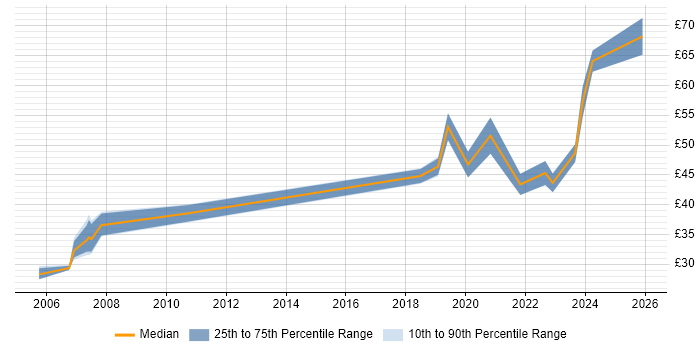 Contractor hourly rate distribution trend for jobs in the UK excluding London citing Computer Vision