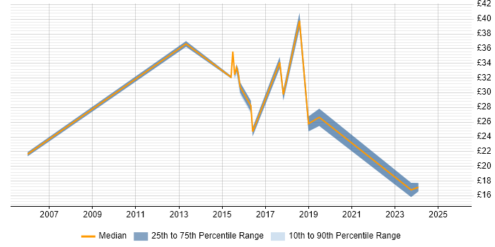 Contractor hourly rate distribution trend for jobs in the UK excluding London citing Concur