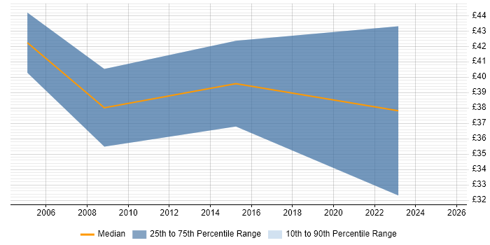Contractor hourly rate distribution trend for Configuration Management Specialist job vacancies in the UK excluding London Contractor hourly rate distribution trend for Configuration Management Specialist job vacancies in the UK excluding London