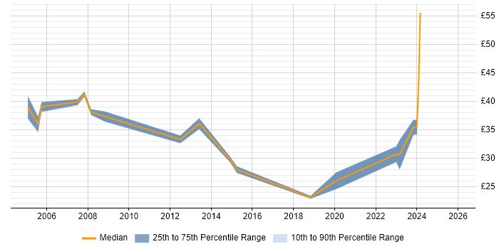 Contractor hourly rate distribution trend for Configuration Specialist job vacancies in the UK excluding London