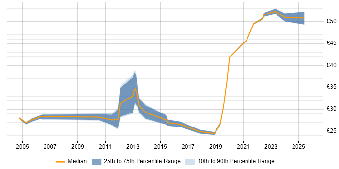 Contractor hourly rate distribution trend for jobs in the UK excluding London citing Conflict Management