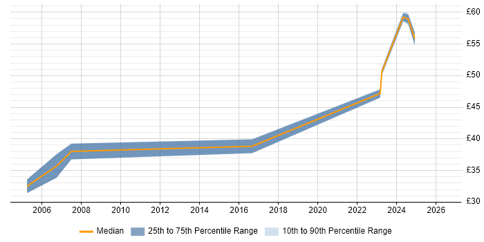 Contractor hourly rate distribution trend for Construction Project Manager job vacancies in the UK excluding London