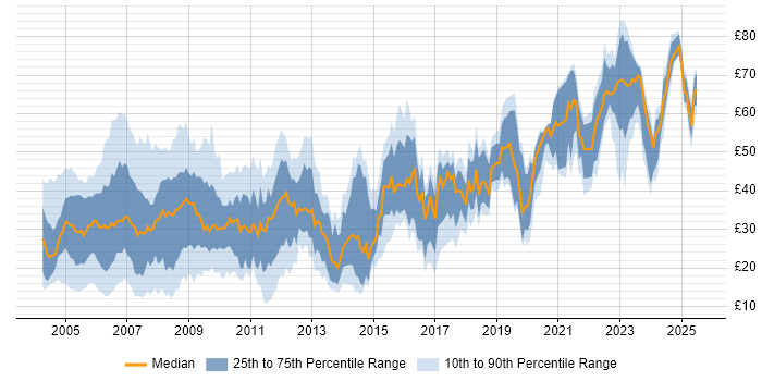 Contractor hourly rate distribution trend for Consultant job vacancies in the UK excluding London Contractor hourly rate distribution trend for Consultant job vacancies in the UK excluding London