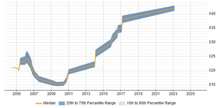 Contractor hourly rate distribution trend for jobs in the UK excluding London citing Contact Management