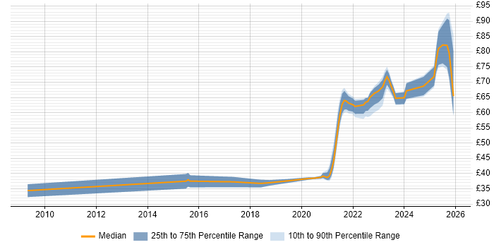 Contractor hourly rate distribution trend for jobs in the UK excluding London citing Containerisation