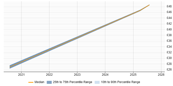 Contractor hourly rate distribution trend for jobs in the UK excluding London citing Content Curation