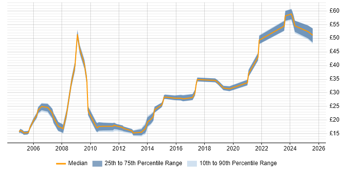 Contractor hourly rate distribution trend for jobs in the UK excluding London citing Content Development