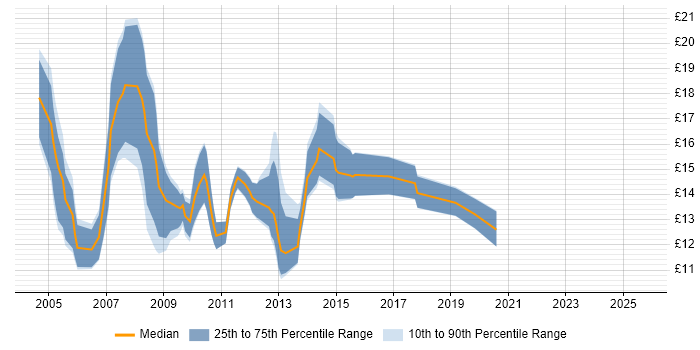 Contractor hourly rate distribution trend for Content Editor job vacancies in the UK excluding London