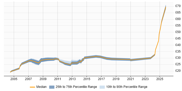 Contractor hourly rate distribution trend for jobs in the UK excluding London citing Contingency Planning