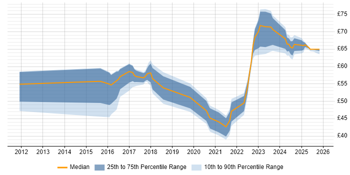 Contractor hourly rate distribution trend for jobs in the UK excluding London citing Continuous Delivery