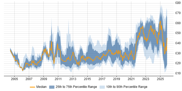 Contractor hourly rate distribution trend for jobs in the UK excluding London citing Continuous Improvement