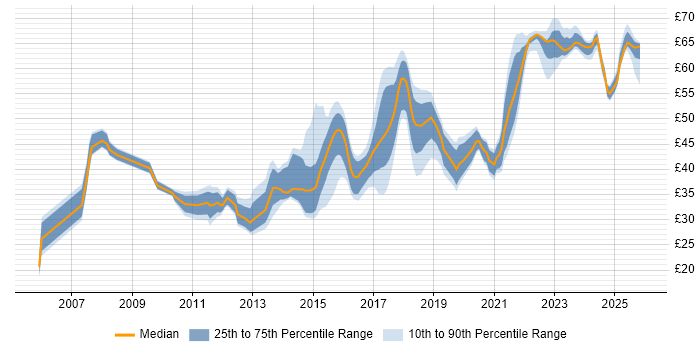 Contractor hourly rate distribution trend for jobs in the UK excluding London citing Continuous Integration