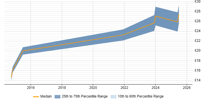 Contractor hourly rate distribution trend for jobs in the UK excluding London citing ContrOCC