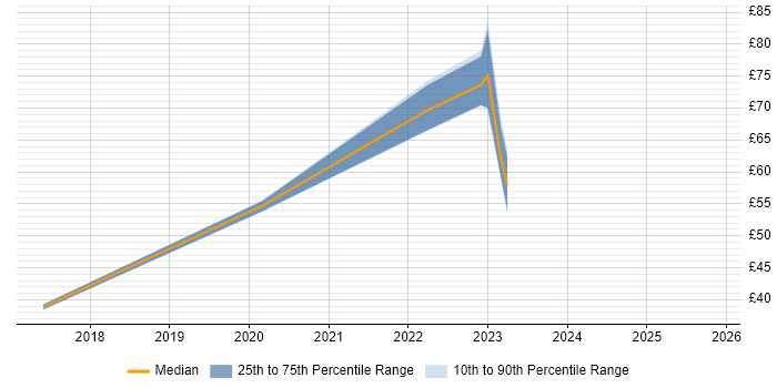 Contractor hourly rate distribution trend for jobs in the UK excluding London citing Converged Infrastructure