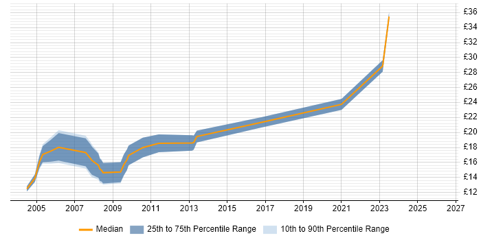 Contractor hourly rate distribution trend for Copywriter job vacancies in the UK excluding London