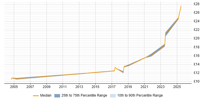 Contractor hourly rate distribution trend for jobs in the UK excluding London citing COSHH