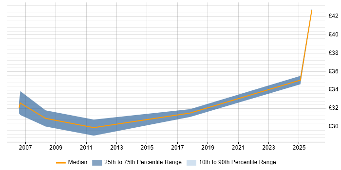 Contractor hourly rate distribution trend for jobs in the UK excluding London citing Cost Optimisation