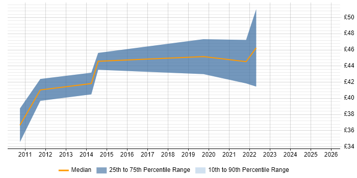 Contractor hourly rate distribution trend for jobs in the UK excluding London citing Coverity