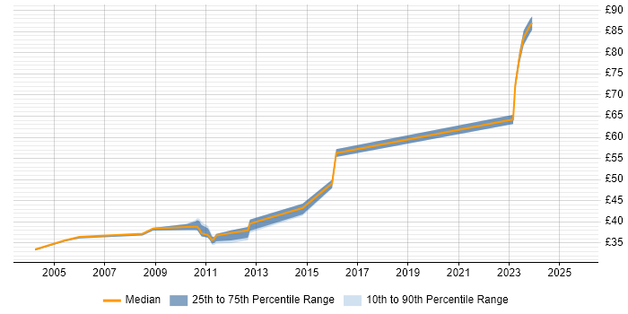 Contractor hourly rate distribution trend for jobs in the UK excluding London citing CppUnit