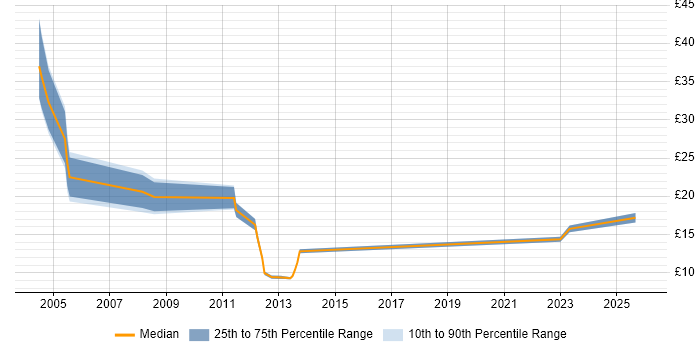 Contractor hourly rate distribution trend for jobs in the UK excluding London citing Cramer