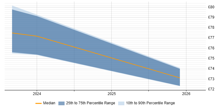 Contractor hourly rate distribution trend for jobs in the UK excluding London citing Crashlytics