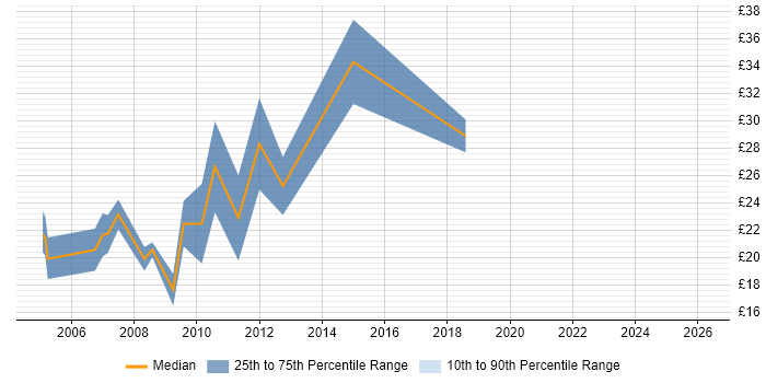 Contractor hourly rate distribution trend for Creative Designer job vacancies in the UK excluding London