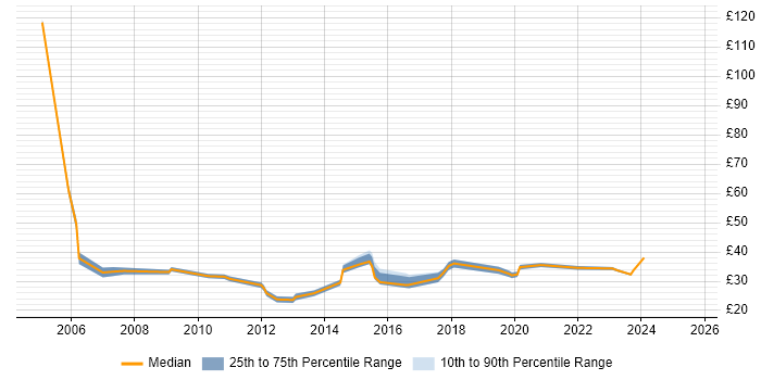 Contractor hourly rate distribution trend for jobs in the UK excluding London citing Creative Problem-Solving