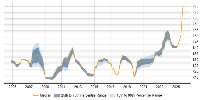 Contractor hourly rate distribution trend for jobs in the UK excluding London citing Creative Thinking