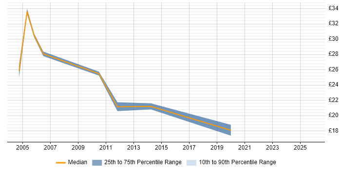 Contractor hourly rate distribution trend for Credit Analyst job vacancies in the UK excluding London