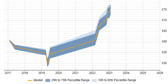 Contractor hourly rate distribution trend for jobs in the UK excluding London citing CREST Certified