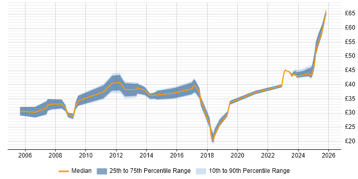 Contractor hourly rate distribution trend for jobs in the UK excluding London citing Critical Path Analysis