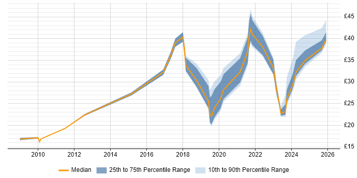 Contractor hourly rate distribution trend for jobs in the UK excluding London citing Critical Thinking