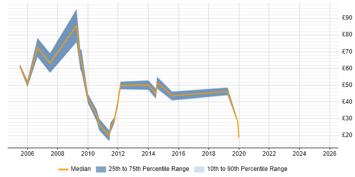 Contractor hourly rate distribution trend for CRM Consultant job vacancies in the UK excluding London